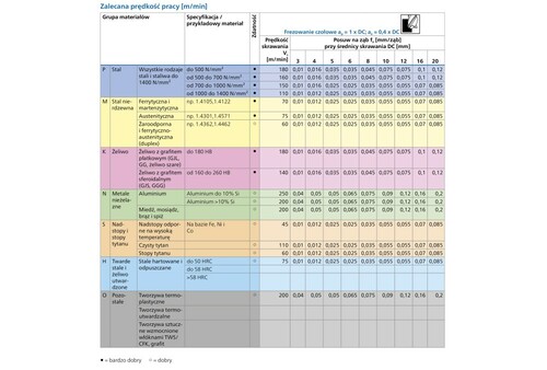 Frez kątowy pełnowęglikowy długi, 3 cięcia, Ø 8 mm, trzonek TiAlN HB z fazą 45°, linia uniwersalna 5
